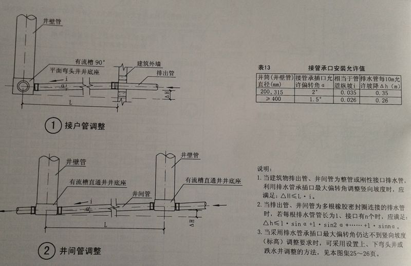 塑料檢查井豎向標高及坡度調整(一)
