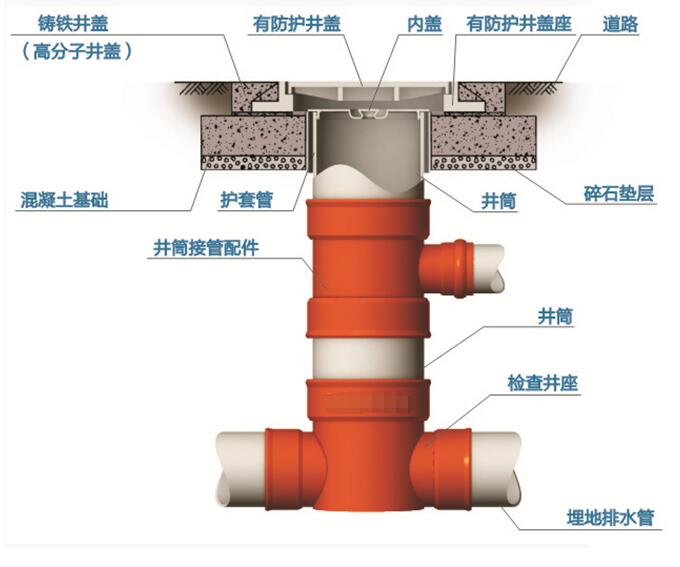 塑料檢查井能有效防止地面塌陷造成污水滲透、地下水污染等
