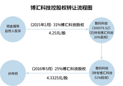 博匯控股權易手前塵往事 數碼科技轉讓溢價不足2%的技術版圖變局