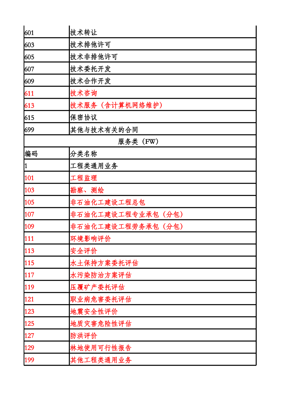 中石化合同類別代碼表中的技術轉讓分類解析